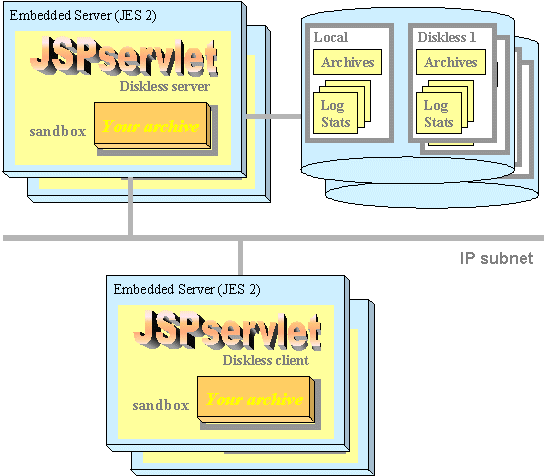 diskless servers managing persistent data and diskless clients, all of them hosting Web archive