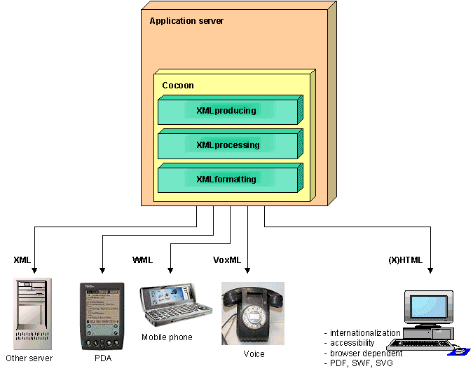 Cocoon use to produce and process XML documents for different devices