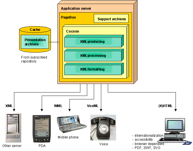 Use of Cocoon in PageBox to process XML web archives