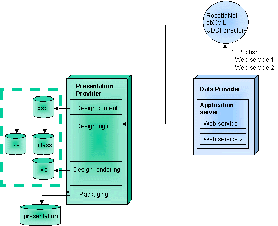 Web service provider and design-time Web archive provider roles