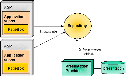 Publisher role of Web archive provider and Web archive host role of PageBox host