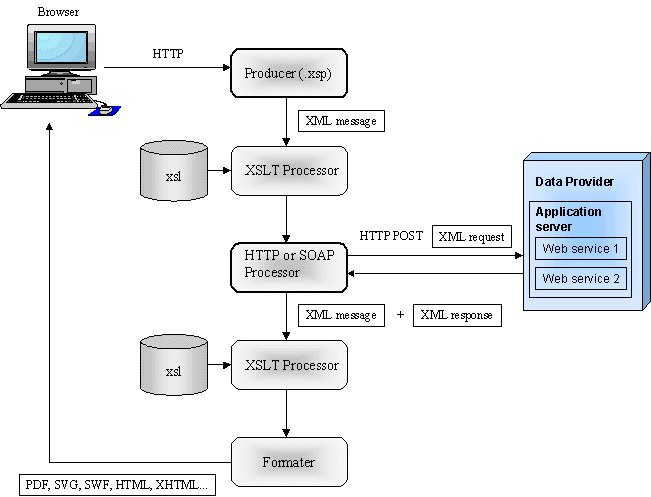 Cocoon pipeline handling XML document with a Web service and an XSL processor