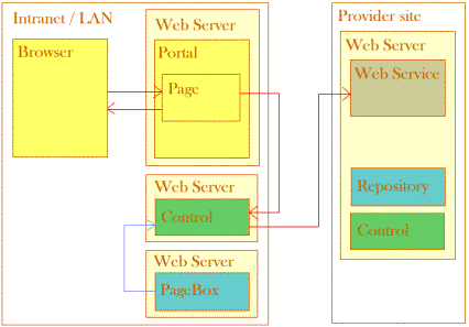 The client page calls the control. The control has been deployed by PageBox from the Provider Repository. The control calls the Provider Web service.