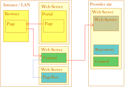 The browser finds an IFrame on the downloaded page. It downloads the IFrame src, which is the control. The control has been deployed by PageBox from the Provider Repository. The control calls the Provider Web service.