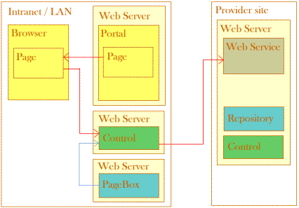 The browser finds an IFrame on the downloaded page. It downloads the IFrame src, which is the control. The control has been deployed by PageBox from the Provider Repository. The control calls the Provider Web service.