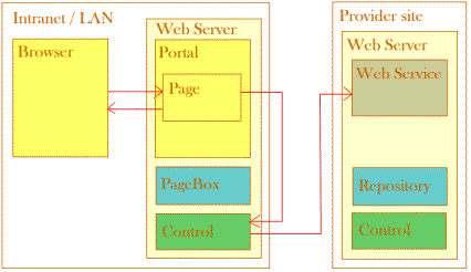 The client page includes the control. The control has been deployed by PageBox from the Provider Repository. The control calls the Provider Web service.