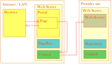 The client page includes the control. The control has been deployed by PageBox from the Provider Repository. The control calls the Provider Web service.