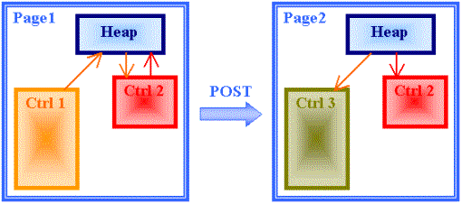 The Heap object is used to pass objects from one control to another on the same page or on different pages
