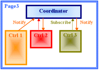 The Coordinator allows a Control to notify an Event to another Control on the same page