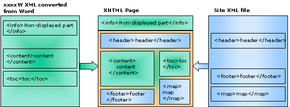 Construction of the document from a Site XML file and from the document produced by Cuckoo