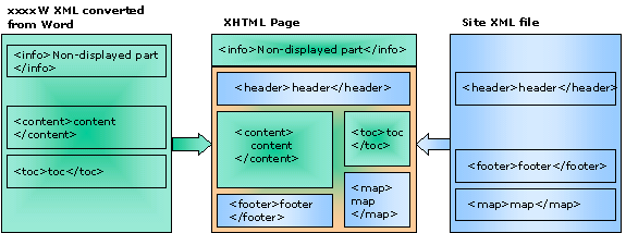 Construction of the document from a Site XML file and from the document produced by Cuckoo