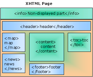 Alternate document format with three columns