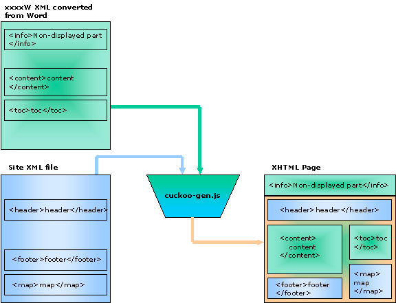 Batch generation using a WSH script, cuckoo-gen.js 