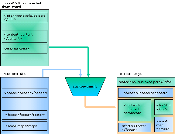 Batch generation using a WSH script, cuckoo-gen.js 