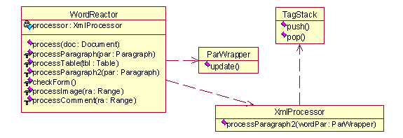 Cuckoo has four classes, WordReactor, ParWrapper, TagStack and XmlProcessor