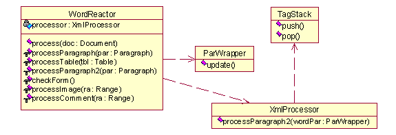 Cuckoo has four classes, WordReactor, ParWrapper, TagStack and XmlProcessor