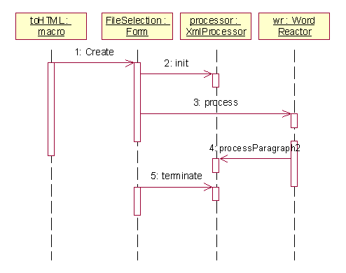 Sequence diagram: toHTML macro creates a FileSelection form. FileSelection initializes a XmlProcessor and ask WordReactor to process the document.