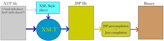Document processing in Resin with transformation, precompilation and compilation