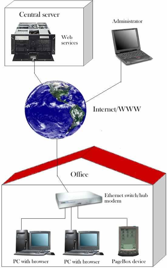 office with PageBox device calling Web services with Web administration