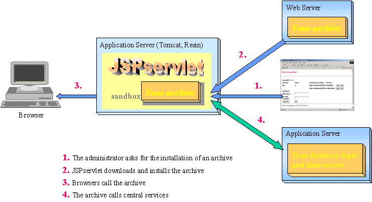 Deployment of Web archive in PageBox