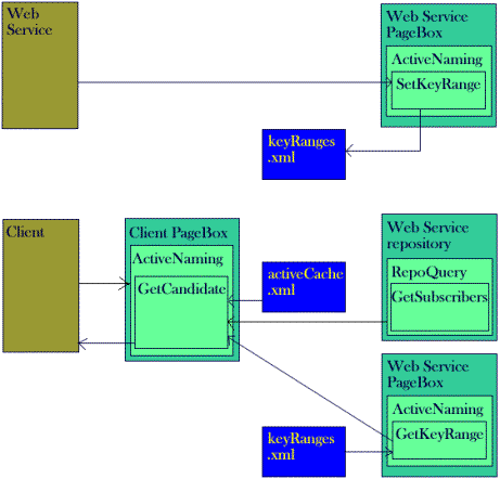 SetKeyRange is called on behalf of a Web service. It updates keyRanges.xml. A client calls the GetCandidate method of its controlling PageBox. GetCandidate can retrieve the Candidate list from activeCache.xml or call the repository’s GetSubscribers and then the GetKeyRange method of the subscribing PageBoxes.