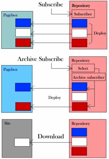 Difference between subscribe, archive subscribe and download.