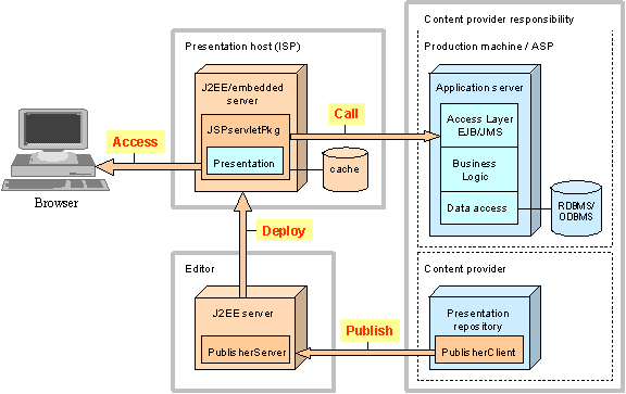 Use of repository to handle publish requests and deploy Web archives on PageBoxes