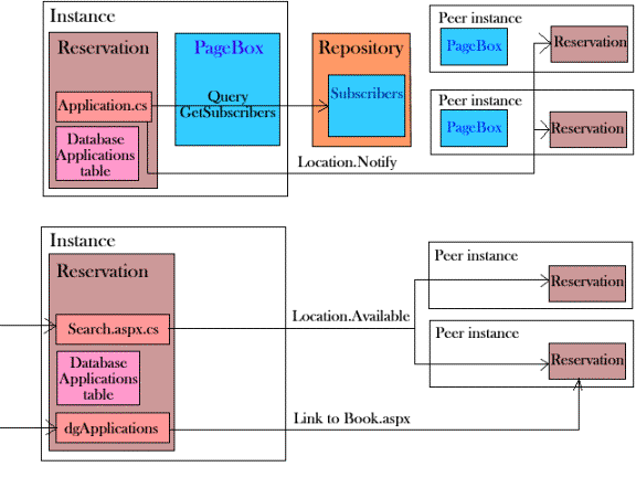 Step 1: Applications.cs gets the list of Reservation subscribers.Step 2: Applications.cs gets the location information about the Reservation subscribers and stores it in the applications table.Step 3: The user makes a request for Reservation instances close to an address and with suitable availabilities. Search.aspx.cs asks the closest Reservation instances for their availability