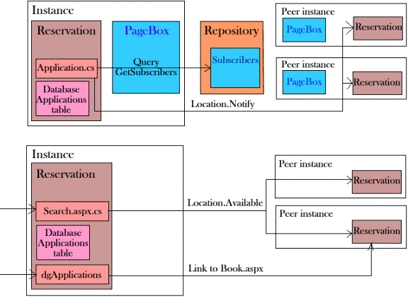 Step 1: Applications.cs gets the list of Reservation subscribers.Step 2: Applications.cs gets the location information about the Reservation subscribers and stores it in the applications table.Step 3: The user makes a request for Reservation instances close to an address and with suitable availabilities. Search.aspx.cs asks the closest Reservation instances for their availability