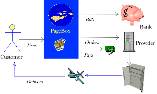 PageBox presentation hosting a shopping cart