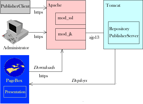 Repository with an Apache server using mod_ssl and HTTPS, with client and server certificates