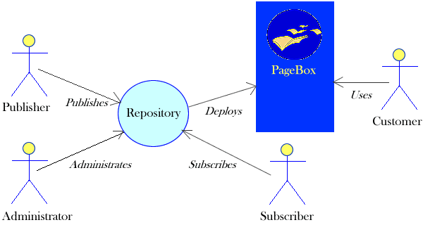 Publisher, repository, PageBox host and subscriber roles