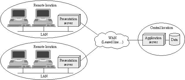 Intranet solution with presentation and application servers