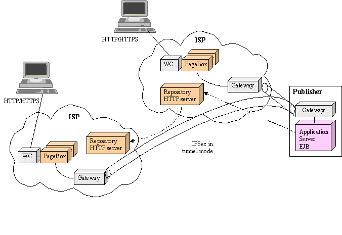 Web archive published on many repositories and PageBox hosted in different ISPs